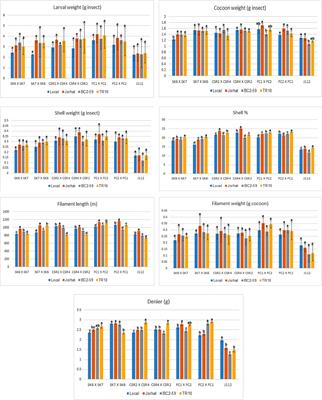 Influence of Micronutrients on the Food Consumption Rate and Silk Production of Bombyx mori (Lepidoptera: Bombycidae) Reared on Mulberry Plants Grown in a Mountainous Agro-Ecological Condition